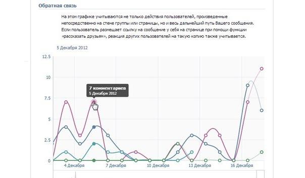 Шта је "ВКонтакте" статистика?